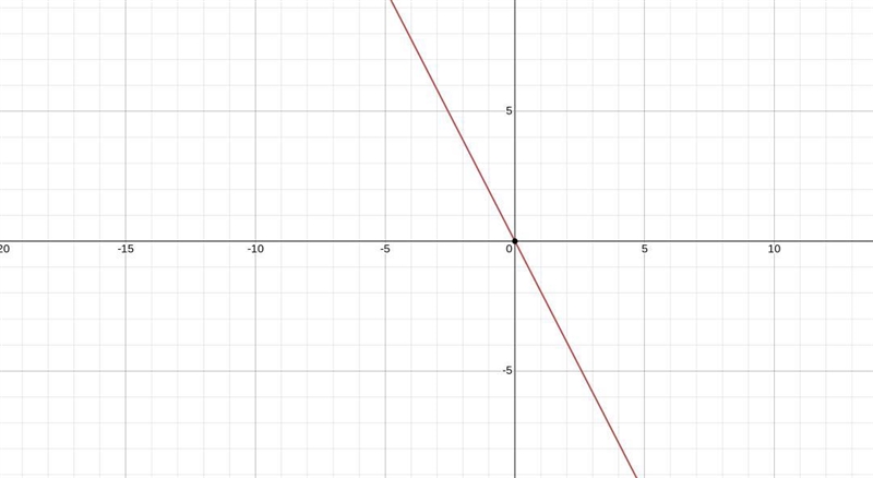 −6⋅f(−3)−5⋅g(−7)=graph-example-1