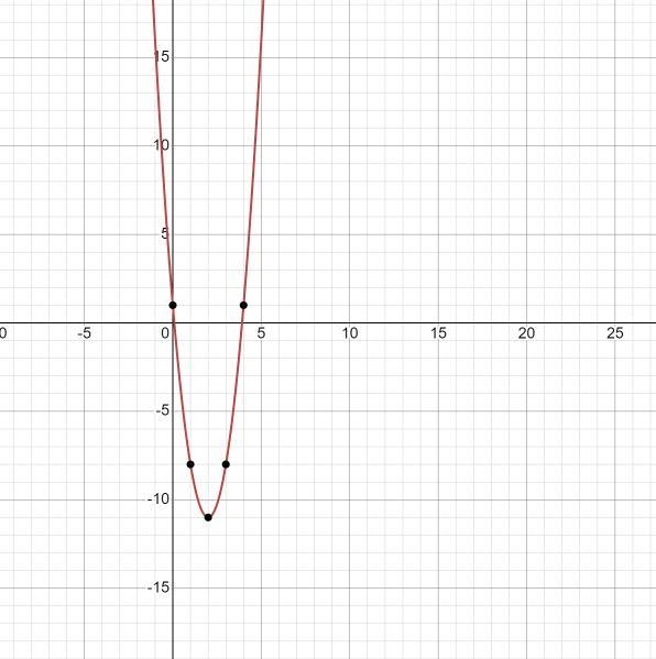 Graph the function. . y = -3x2 - 12x + 1​-example-1