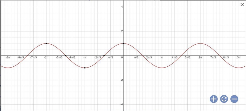 If y = cos x, how many periods will there be between -4pi and 2pi-example-1