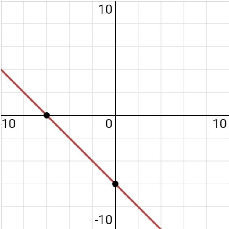 Solve the simultaneous equations by substitution x +y=−6 x+5y =−2-example-1