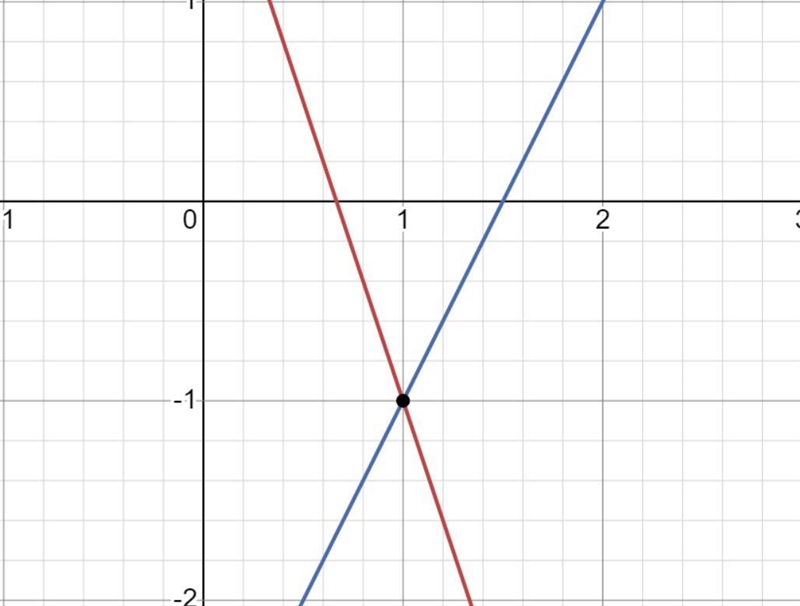 Is the ordered pair (1, -1) a solution to the following system of equations? y = 2x-example-1