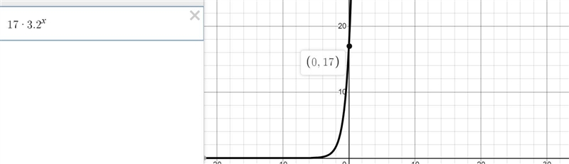 What is the value of the y-intercept of the graph f(x)=17⋅3.2^x ?-example-1