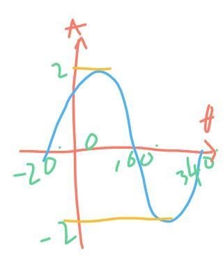 State the amplitude, period, and phase shift for y = 2 sin(θ+20°). Then graph the-example-1