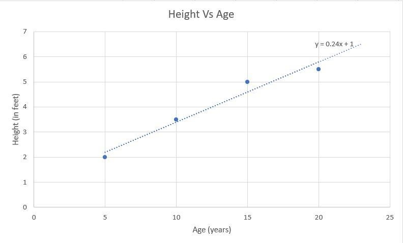 Use the graph below to describe the linearization of the data. How would you expect-example-1