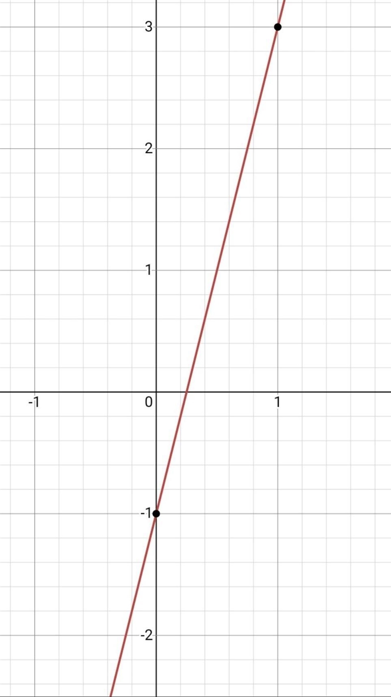 What is the graph of the function rule? y= 4x - 1-example-1