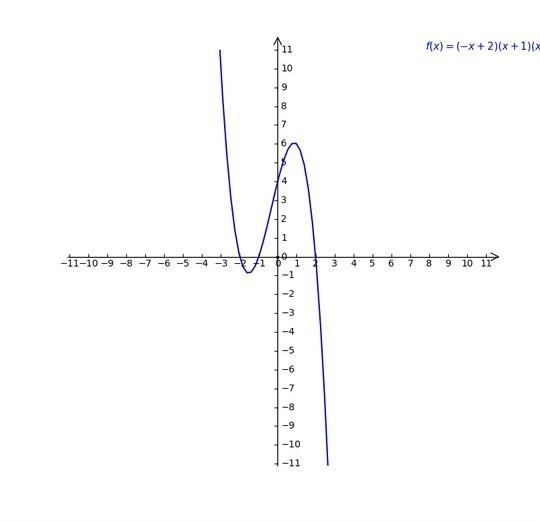 PLEASE HELP FAST 100 POINTS! Construct the graph of the following function and identify-example-1