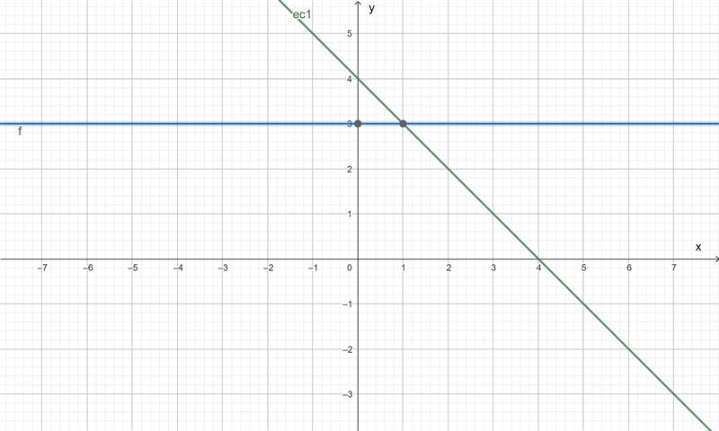 Which graph represents this system? y = 3 X+ y = 4 18 6 6 5 2 23 4 5 6 1 g 92 Mark-example-1