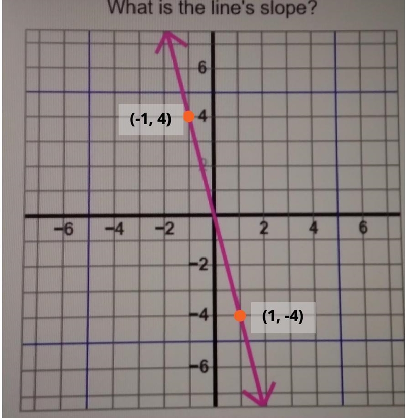 What is this graphs slope?-example-1