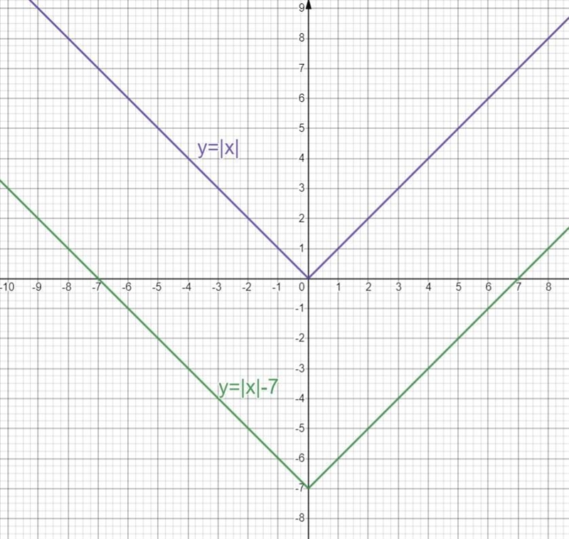 Describe how the graph of y=lxl – 7 is like the graph of y=lxl and how it is different-example-1