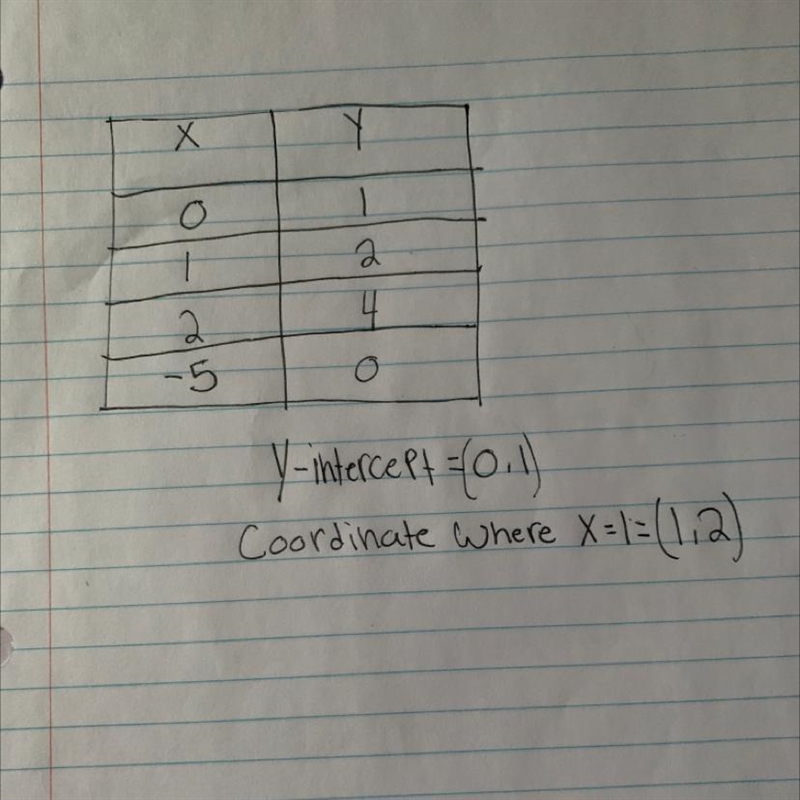 Complete the table. Then identify the y intercept and the coordinate where x = 1. (Help-example-1