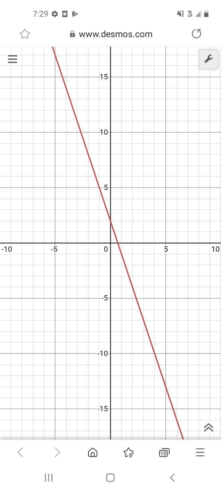 Draw the graph of the equation g(x) = -3x +2. You can refer to the section "Drawing-example-1