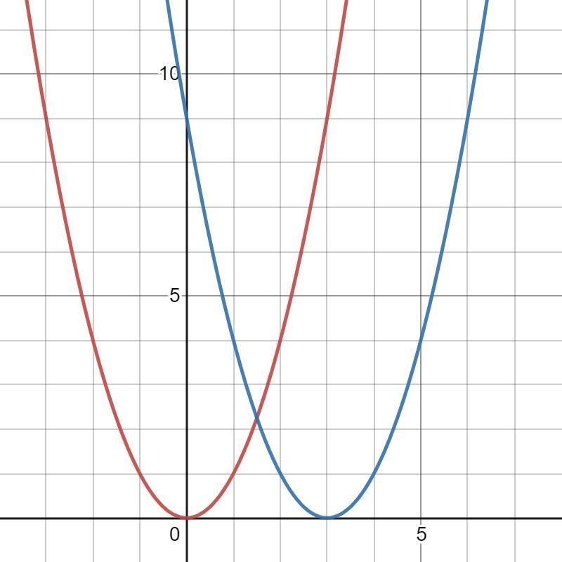 If the function f(x)=x^2 transformed into f(x-c)^2and is shifted right 3 units, what-example-1