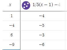 PLEASE HELP ME!! Graph the line, y+4=1/5(x-1)-example-2