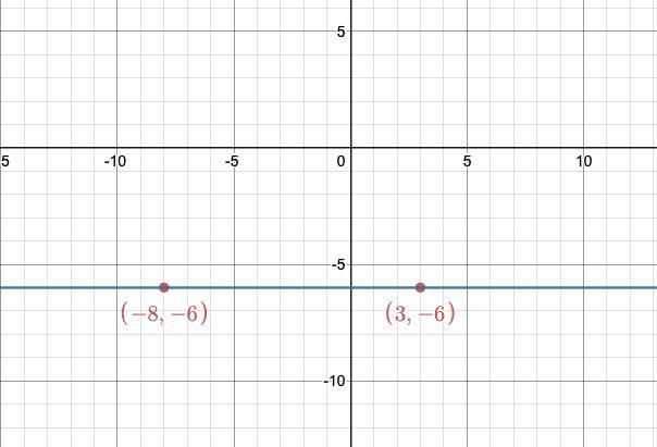 What is an equation of the line that passses through the points (-8,-6) and (3,-6)-example-1