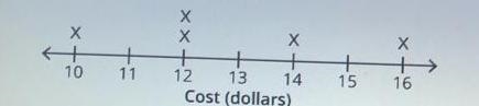 The line plot shows the cost of five books teacher buys all five books she pays with-example-1