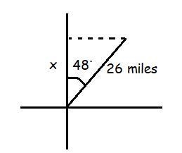 A plane has traveled 26 miles on a course heading 48º east of north. How far north-example-1