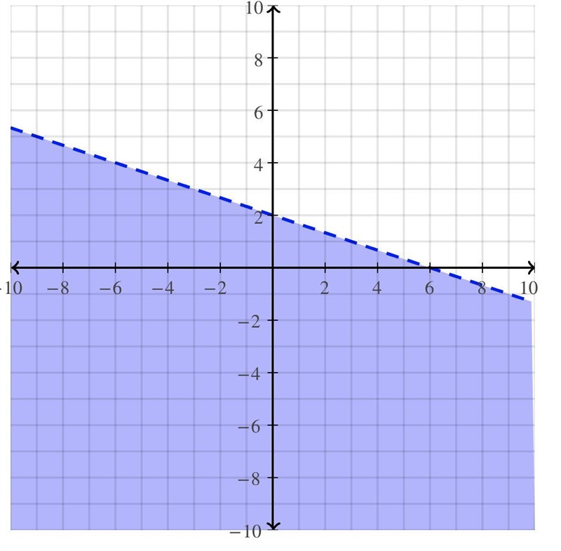 Please please please please please please answer question y<-1/3x+2?-example-1