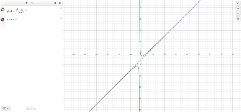 What is the oblique asymptote of gx) = x2-3x-5? O y = x + 5 O y = x – 5 O y = 5x O-example-1