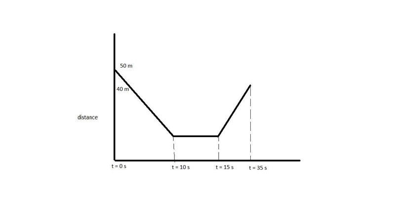 A worker with a wheelbarrow filled with bricks starts at a point 50 m from the entrance-example-1