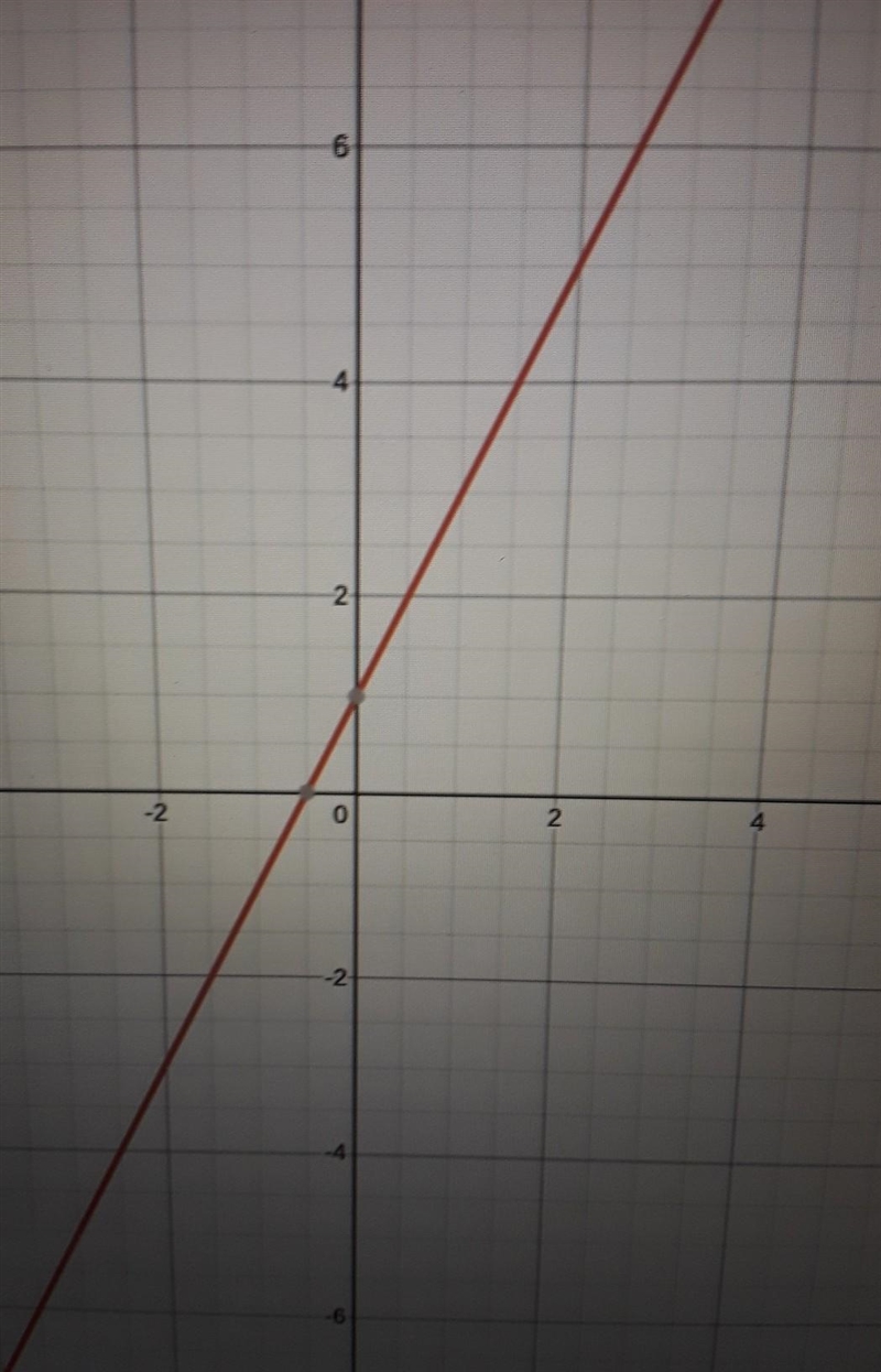 Draw the graph of y = 2x + 1 ​-example-1