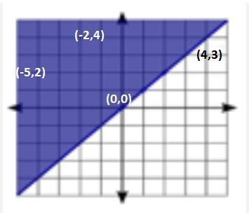 The shaded region on the grid shows the area that underwater divers have already explored-example-2