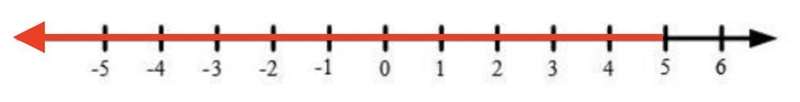 5. X<5 Put it on a line plot-example-1