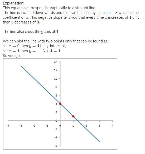 How would i graph y=-3x+4-example-1