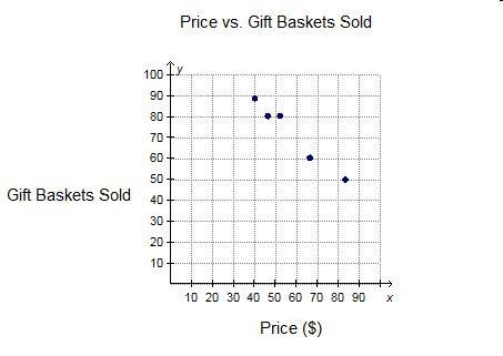 An online store sold a gift basket at five different prices and recorded the number-example-1