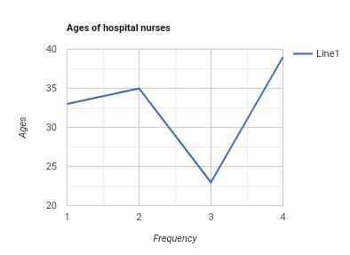 The data shows the ages of some hospital nurses. 33, 35, 23, 39, 23, 24, 34, 21, 57, 45, 57, 60, 45, 24, 31, 42, 61, 45, 35, 38 3. Make-example-1