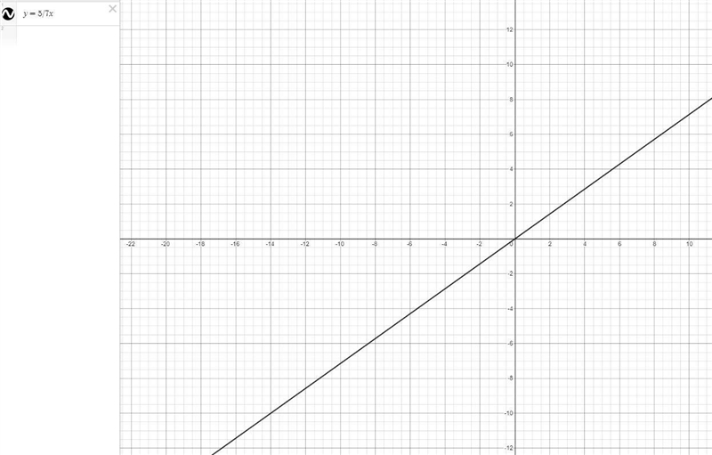 Graph the equation y=5/7x-example-1