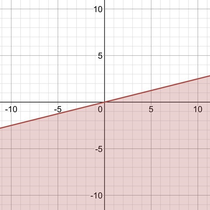 Graph this inequality: y ≤ 1/4x-example-1