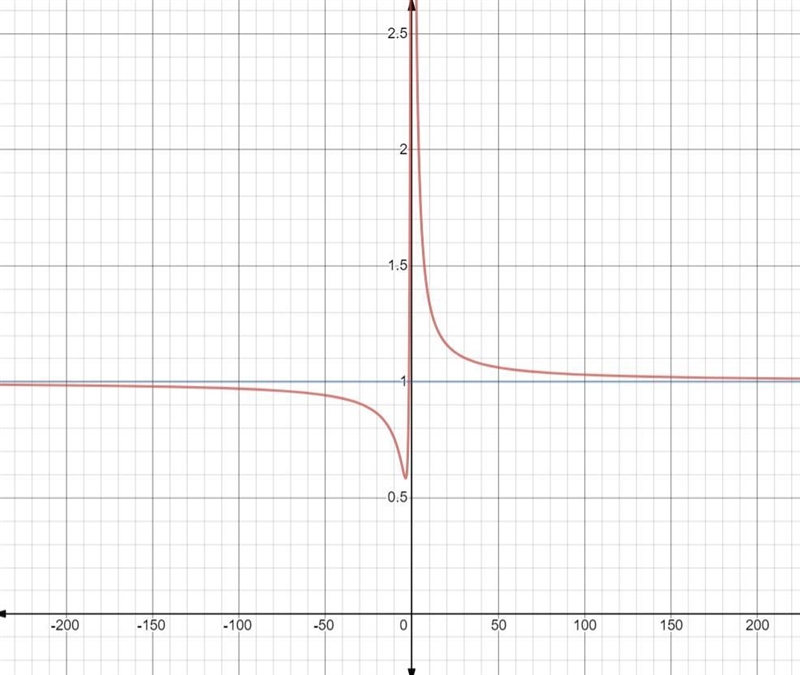 Find the horizontal asymptote of f(x)=x^2+3x+6/x^2+1-example-1