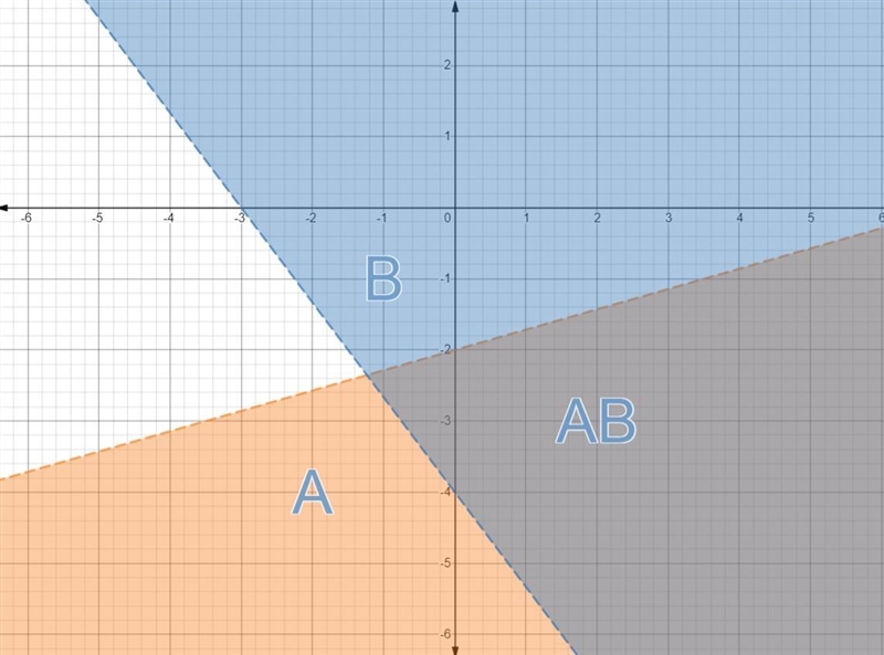 - 2x + 7y< -14 4x+3y> -12-example-1