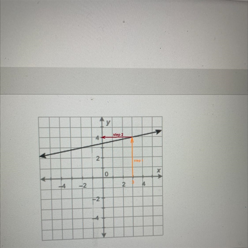 What is the value of the function at x = 3? Enter your answer in the box.-example-1