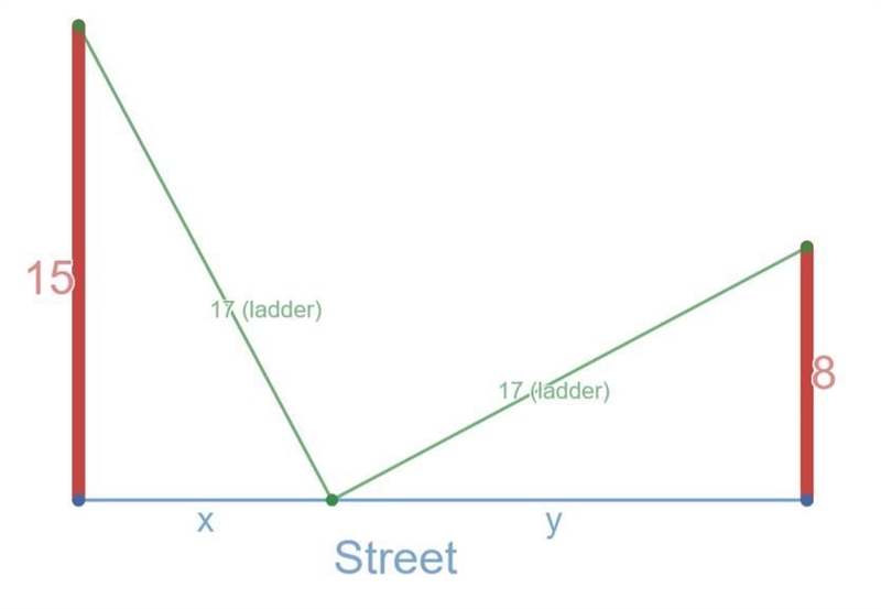 A ladder 17 m long reaches a window 8 m high on one side of the road. the ladder is-example-1