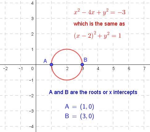 Does the equation x² - 4x + y2 = -3 intersect the x-axis? a. yes, because the center-example-1