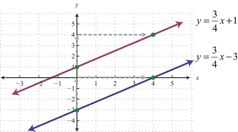 GIVING 50 POINTS Define two functions that have slopes that are perpendicular to each-example-1