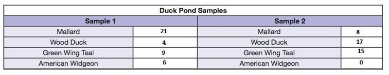 Eldrick manages wildlife samples for Ducks Unlimited. Two samples of duck populations-example-1