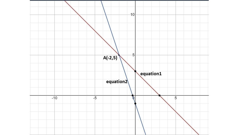 Solve the system by graphing. y = −x + 3 y = −3x − 1 The solution of the system-example-1