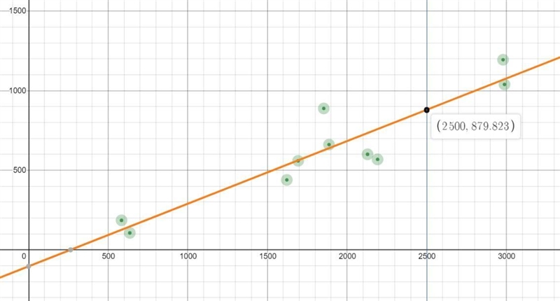 HELP ASAP The number of minutes played and the number of field goal attempts for certain-example-1