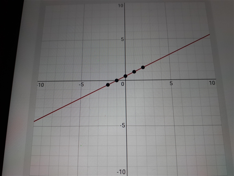 3x=6y-3 (table of values)-example-1