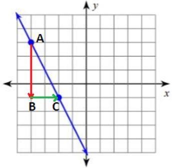 Part A: Draw arrows on the graph below for RISE and RUN. *Remember to start at the-example-1