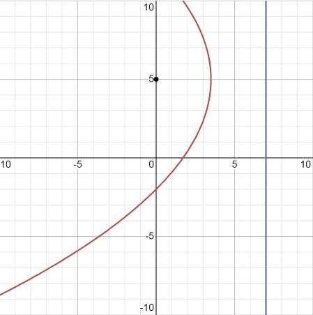 Write the equation of the parabola with a focus of (-5,0) and directrix of x=7-example-1