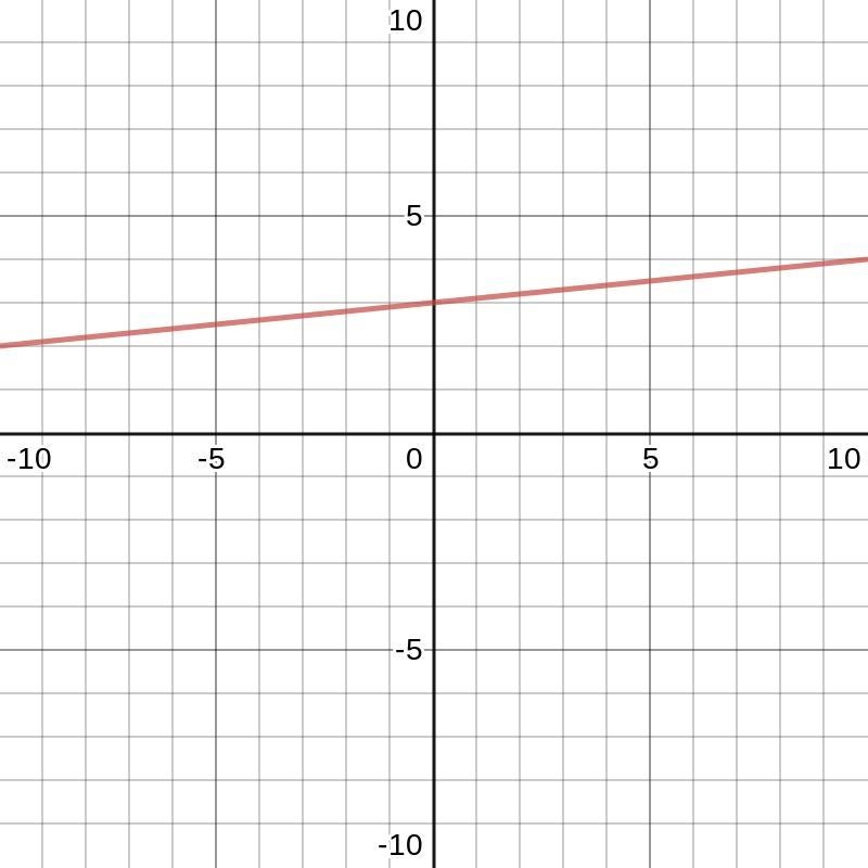 Graph this line using the slope and y-intercept: y = 1/10x + 3​-example-1