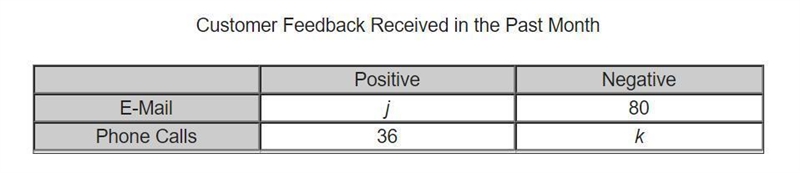 Comparing which two values tests whether the way feedback was submitted had an impact-example-2