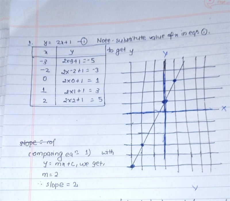 Find the slope. Directions: For problems 1 through 3, graph the line by using the-example-1