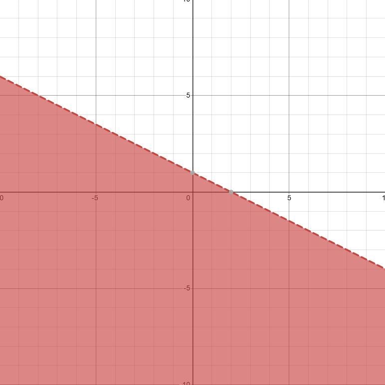 On a piece of paper, graph y< - 1/2 x + 1-example-1