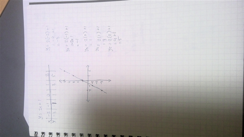 Complete the table using the rule and sketch the graph on the axis​-example-1