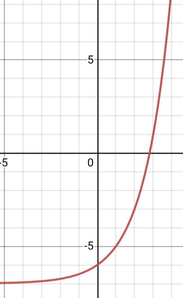 PLEASE SOMEONE ANSWER THIS ASAP !!!!!!!!! Graph the function f(x) = 2*-7 on the set-example-1