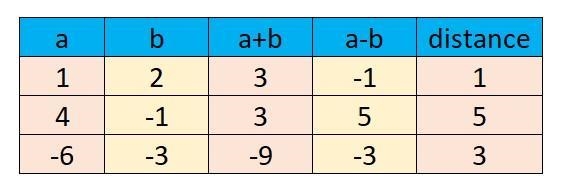 Comparing Distance Is there a relationship between the distance and the sum? Is there-example-1